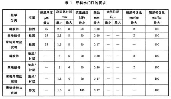 牙科水門(mén)汀表.jpg